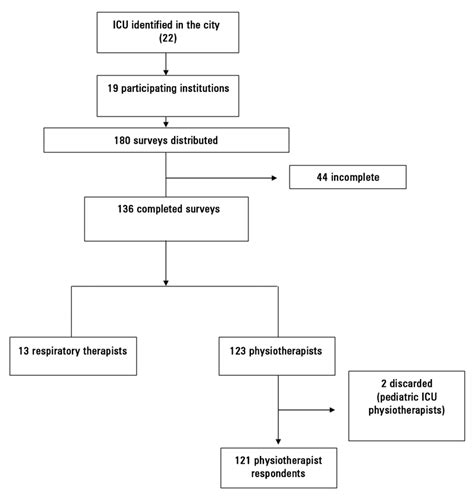 Sample Flow Chart Icu Intensive Care Unit Download Scientific Diagram