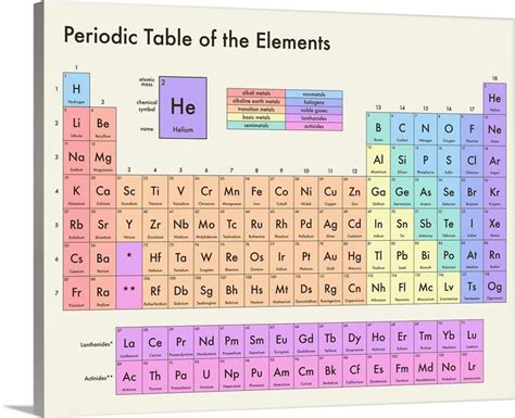 Pastel Periodic Table Modern Text Periodic Table Canvas Print Wall
