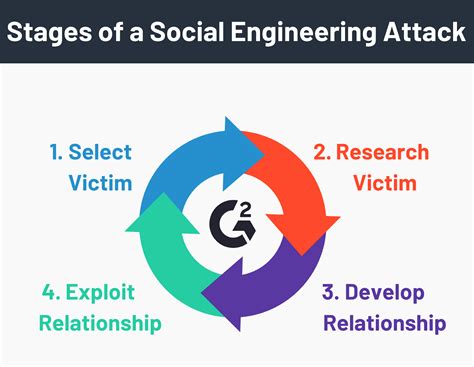 What Is Social Engineering Attack How It Works Cyberv