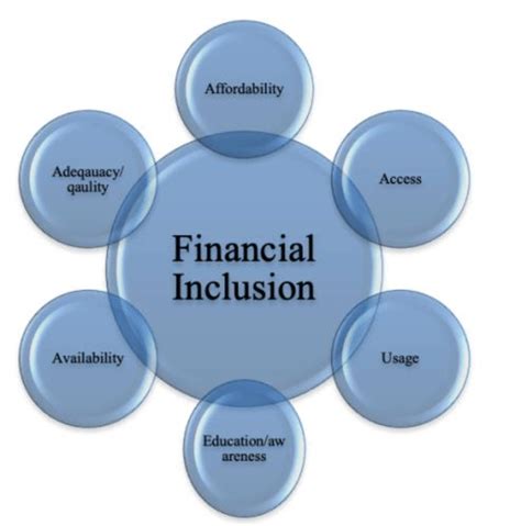 Elements Of Digital Financial Inclusion Source Author 2022 Download Scientific Diagram