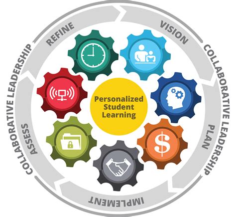Five Ways To Succeed With Personalized Learning Technotes Blog