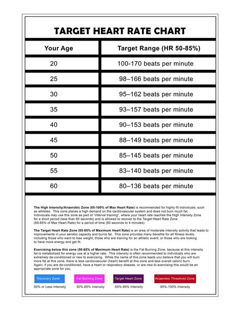 Target Heart Rate Chart That Shows You What It Should Be According To