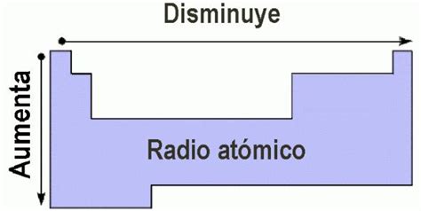 Blog Químico Radio Atómico Y Iónico