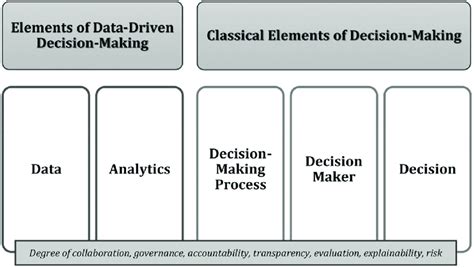 The Elements Of Data Driven Decision Making Download Scientific Diagram