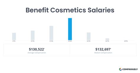 Benefit Cosmetics Salaries Comparably
