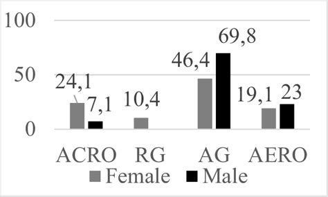 gymnastics disciplines represented at the 2015 european games download scientific diagram