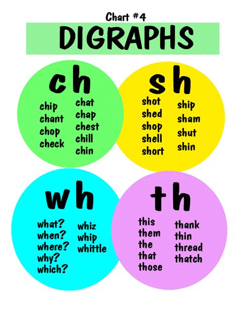 Rf13ai Know The Sounds For Common Consonant Digraphs Sh Ch Tch