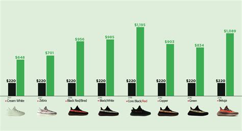 Yeezy Resale Prices: The StockX guide on reselling
