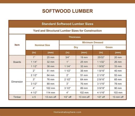 Nominal Wood Sizes Chart
