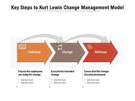 Key Steps To Kurt Lewin Change Management Model Presentation Graphics