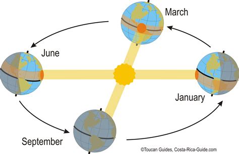 Sun Illumination As A Function Of Earth Tilt