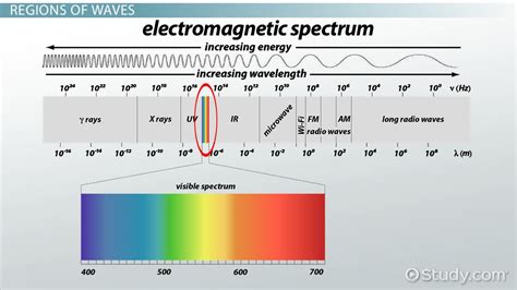 Electromagnetic Waves: Definition, Sources, Properties & Regions - NYSTCE Class [2021 Video ...