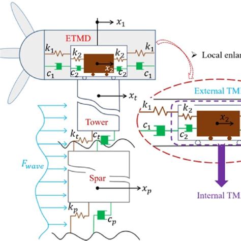 Floating Wind Turbine With A Novel Extended Tuned Mass Damper