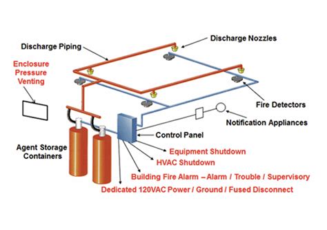 Fire Suppression System Wiring Diagram Firefighting Foam Extinguishers