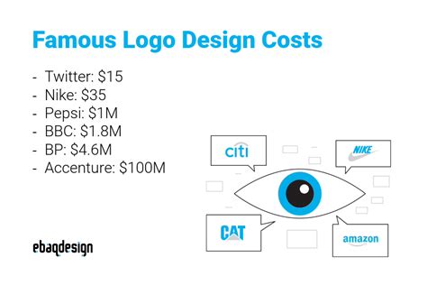 How Much Does A Logo Cost In 2023 Pricing Guide