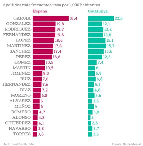 Los apellidos más frecuentes en España