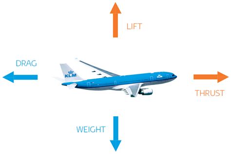 How Do Airplanes Fly Klm Blog
