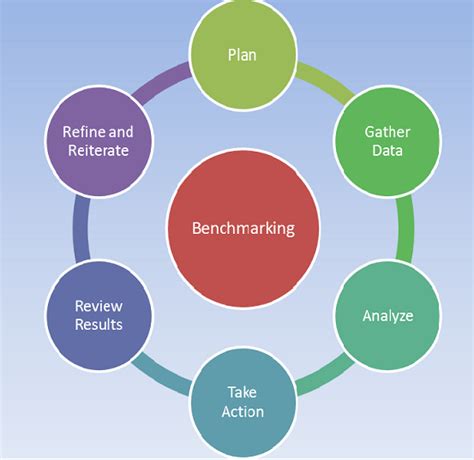 six sigma tools benchmarking method process exam process exam