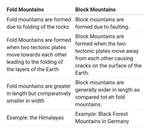 Difference Between Block Mountain And Fold Mountain