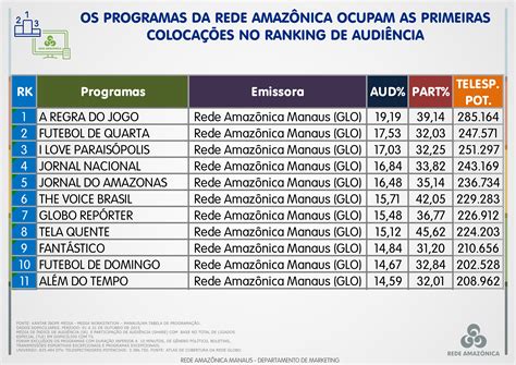 Rede Globo Comercial Rede Amazônica Veja O Ranking Geral De Programas De Outubro De 2015