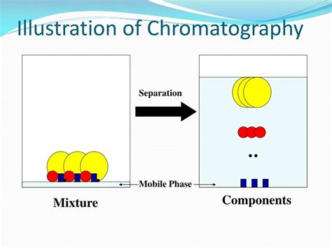 Ppt Classification Of Chromatography Powerpoint Presentation Id