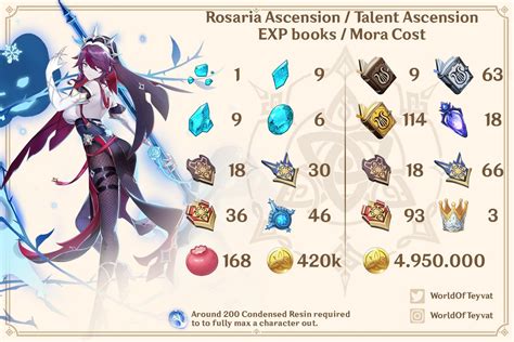 Genshin Impact On Twitter Sister Rosaria Ascension Material Guide
