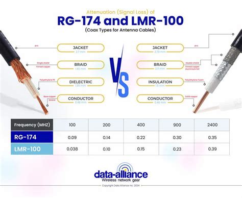 Entry By Academyicart For Infographic Comparison Of Rg And Lmr Coax Types Freelancer