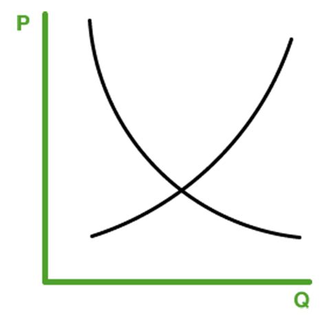 Supply And Demand Curve / In drawing a demand curve we assume that incomes, the prices of ...
