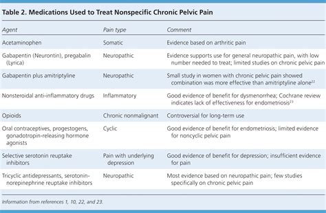 Evaluation And Pelvic Floor Management Of Urologic Chronic Pelvic Pain