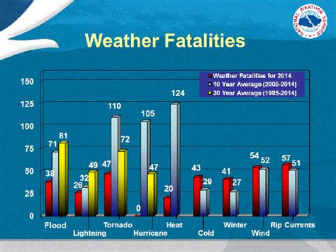 Us Weather Fatalities How Many Die Each Year From Tornadoes Floods