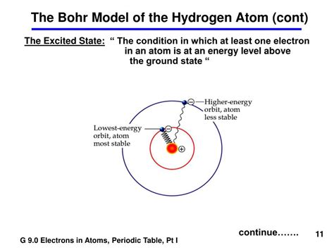 Hydrogen Bohrs Model