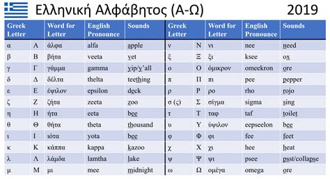 To match letters with words that start with the correct letter sound. Greek alphabet with English pronunciation. : GREEK