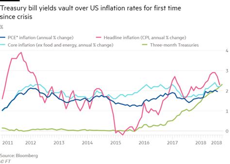 Tmubmusd03m | a complete u.s. Yield on short-term Treasury bills tops US inflation ...