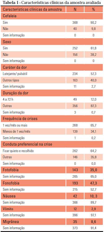 Rmmg Revista Médica De Minas Gerais Prevalência E Fatores Associados à Enxaqueca Nos