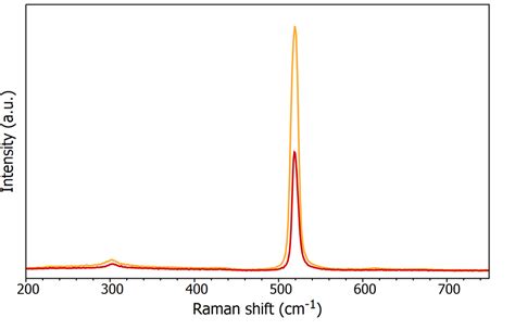 How To Choose Your Lasers For Raman Spectroscopy Quick Guide