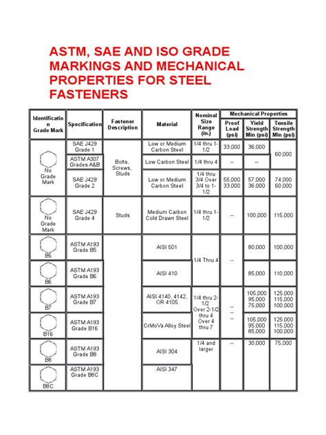 Bolts Grades Screw Steel