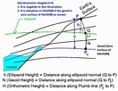 Geoid, Vertical Datum, Elevation, NAVD88 – RASHMS.COM