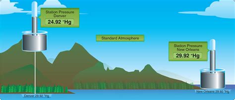 Weather Measurement Of Atmospheric Pressure Learn To Fly