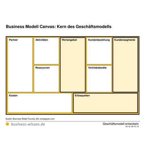 Business Modell Canvas In Der Bersicht Vorlage