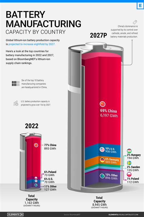 Visualizing Chinas Dominance In Battery Manufacturing 2022 2027