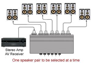 Connect two speakers in series to each pair of terminals. Connecting Multiple Speakers To An Amplifier