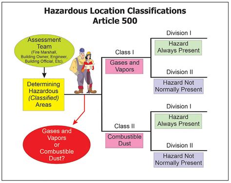 Classification Of Hazardous Locations Iaei Magazine