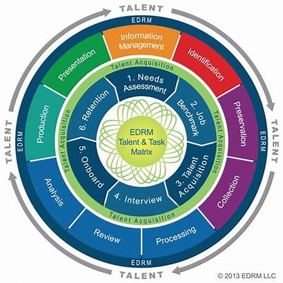 Edrm Matrix Talent Task Governance Diagram Assessment