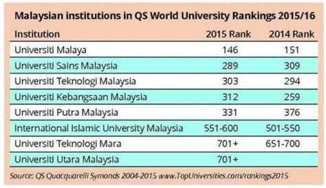 Um Ranked 146th In Qs World University Rankings 20152016 Usm 289