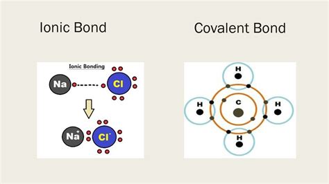 Chemical Bonds Ionic Bonds Properties And Types Of Covalent Bonds