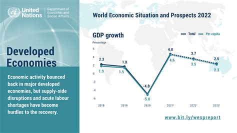 World Economic Situation And Prospects 2022 Department Of Economic