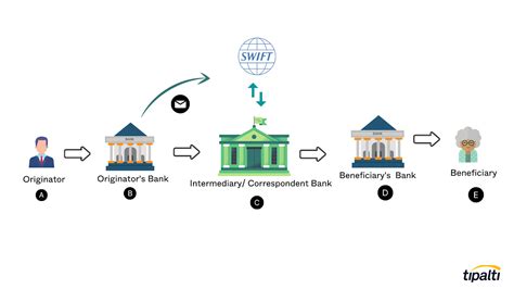 What Is An Intermediary Bank Tipalti