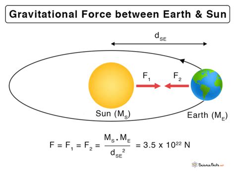 Calculate Gravitational Force Between Earth And Sun The Earth Images