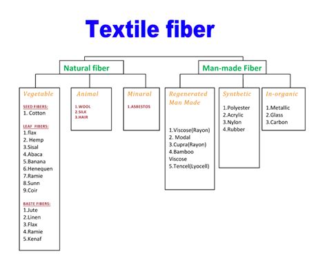 What Is Fiber Classification Of Fibres Riset