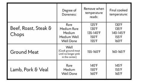 grilled meat temperature chart